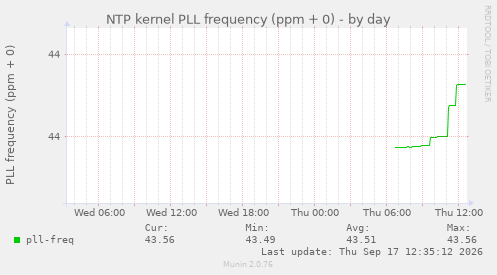NTP kernel PLL frequency (ppm + 0)