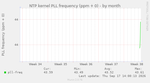 NTP kernel PLL frequency (ppm + 0)