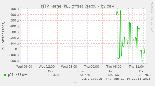 NTP kernel PLL offset (secs)