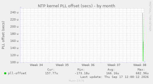NTP kernel PLL offset (secs)