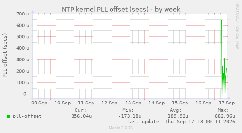 NTP kernel PLL offset (secs)