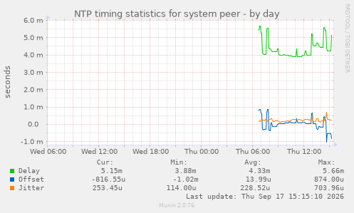NTP timing statistics for system peer