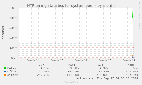 NTP timing statistics for system peer