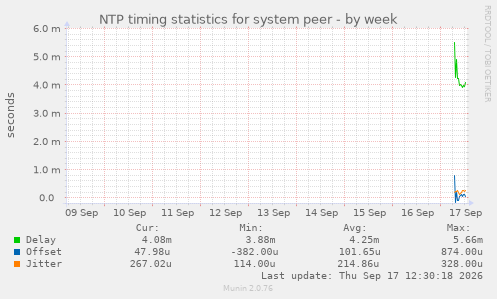NTP timing statistics for system peer