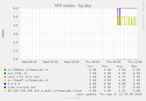 NTP states