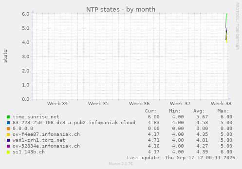 NTP states