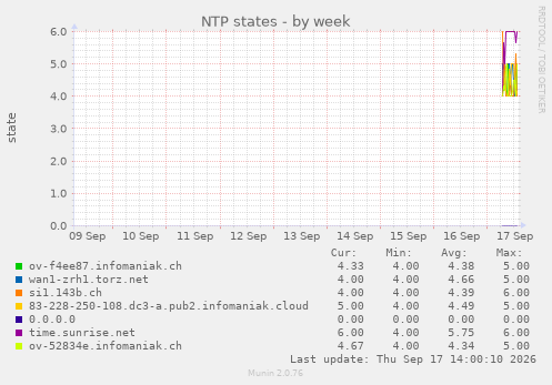 NTP states