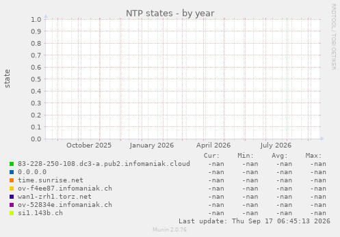 NTP states