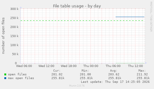 File table usage