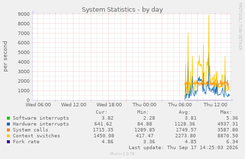 System Statistics