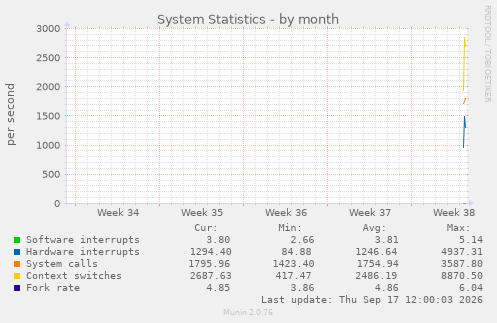 System Statistics