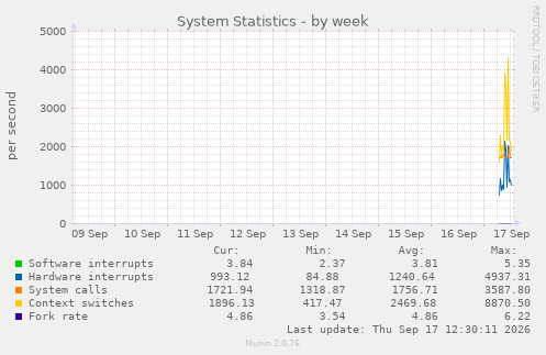 System Statistics