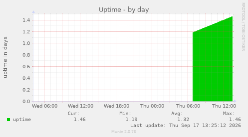 Uptime