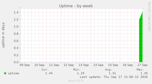 Uptime